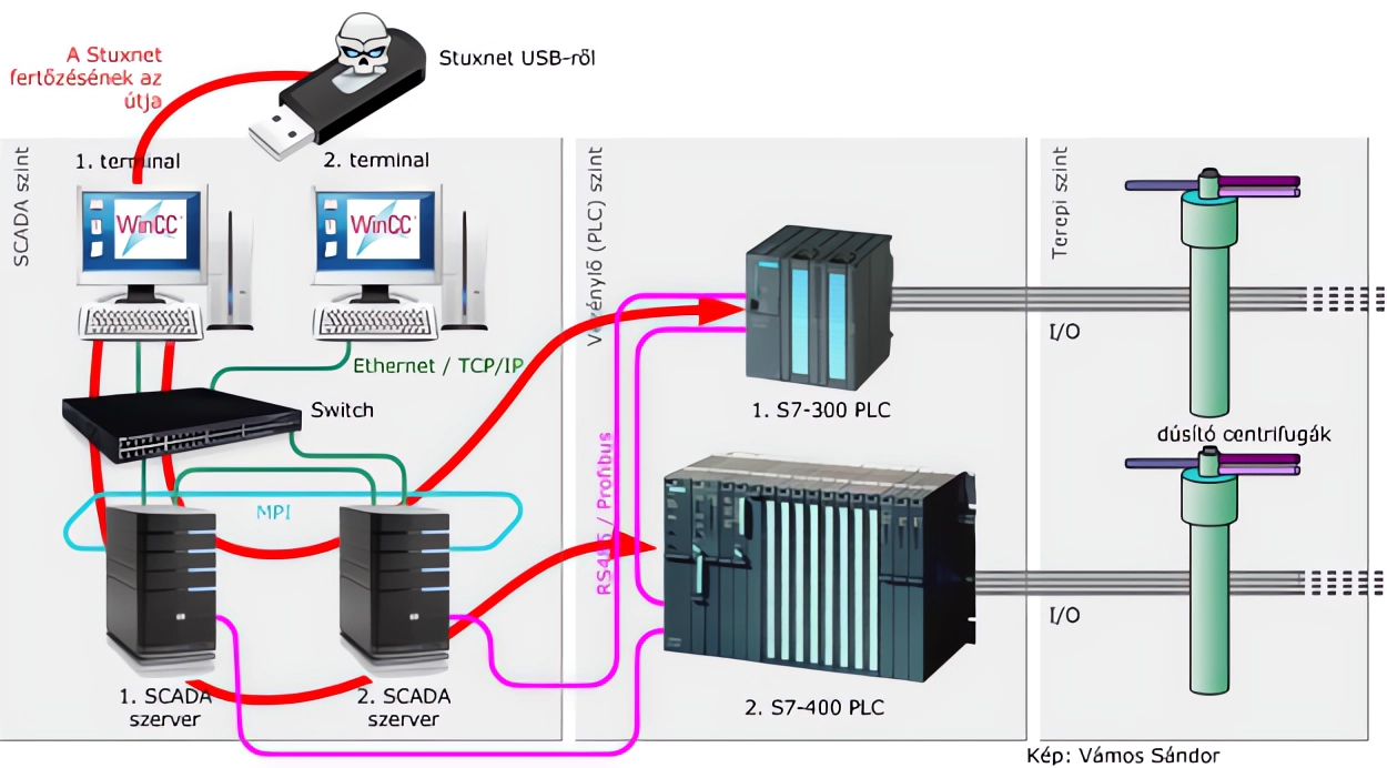 Descriptif de l'attaque autour du ver Stuxnet