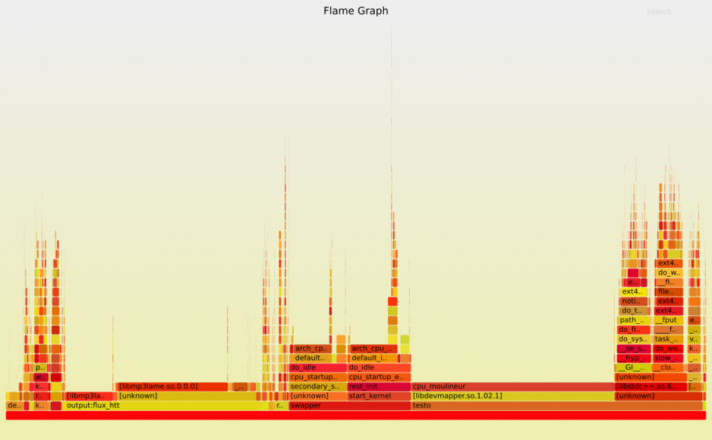 Graphe de flammes. Rendu graphique de la répartition du temps dans les fonctions d'un programme présentant aussi les imbrications d'appel.